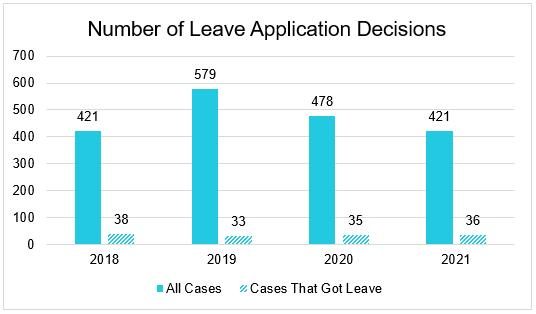 Getting Leave To The Supreme Court Of Canada 2021 By The Numbers